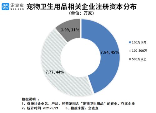它經濟井噴時代來臨 2020年寵物衛生用品企業注冊量激增與行業前景分析