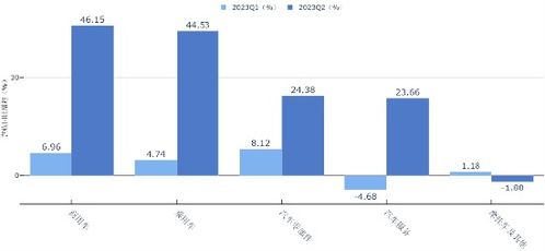 社會服務、汽車、食品飲料行業上半年業績亮眼，社會經濟咨詢服務助力持續增長