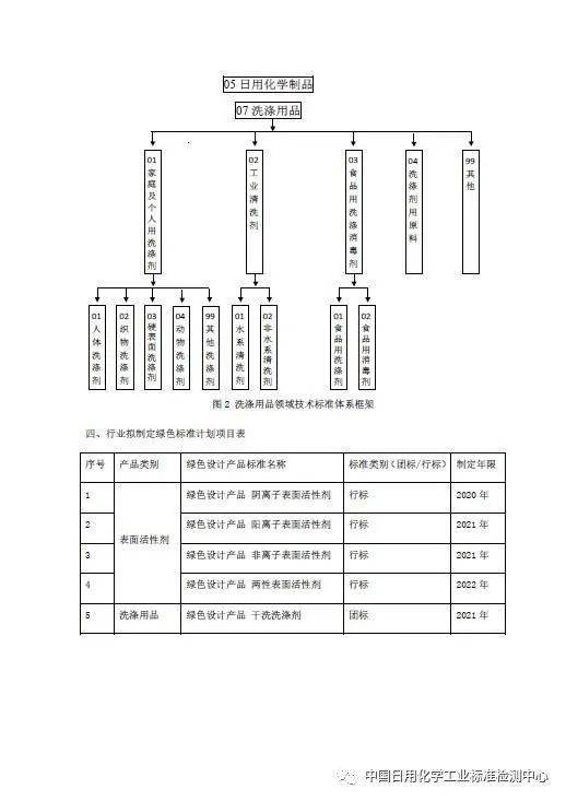 《表面活性劑和洗滌用品領(lǐng)域綠色設(shè)計(jì)產(chǎn)品標(biāo)準(zhǔn)體系建設(shè)方案》意見征集與智能卡系統(tǒng)研發(fā)的協(xié)同發(fā)展