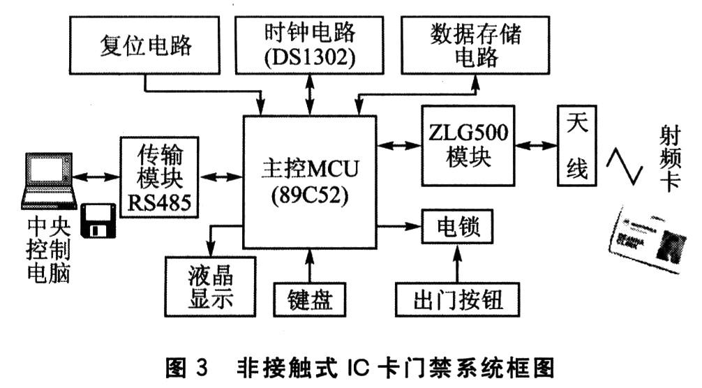 基于ZLG500的智能卡門禁系統設計與研發